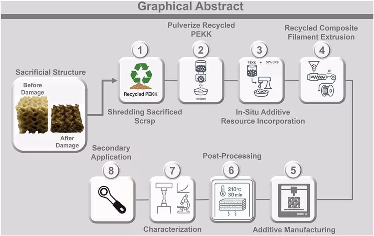 Graphical Overview Of How Damaged 3d Printed Structures Are Recycled And Combined With Simulated Lunar Soil To Produce New Components.