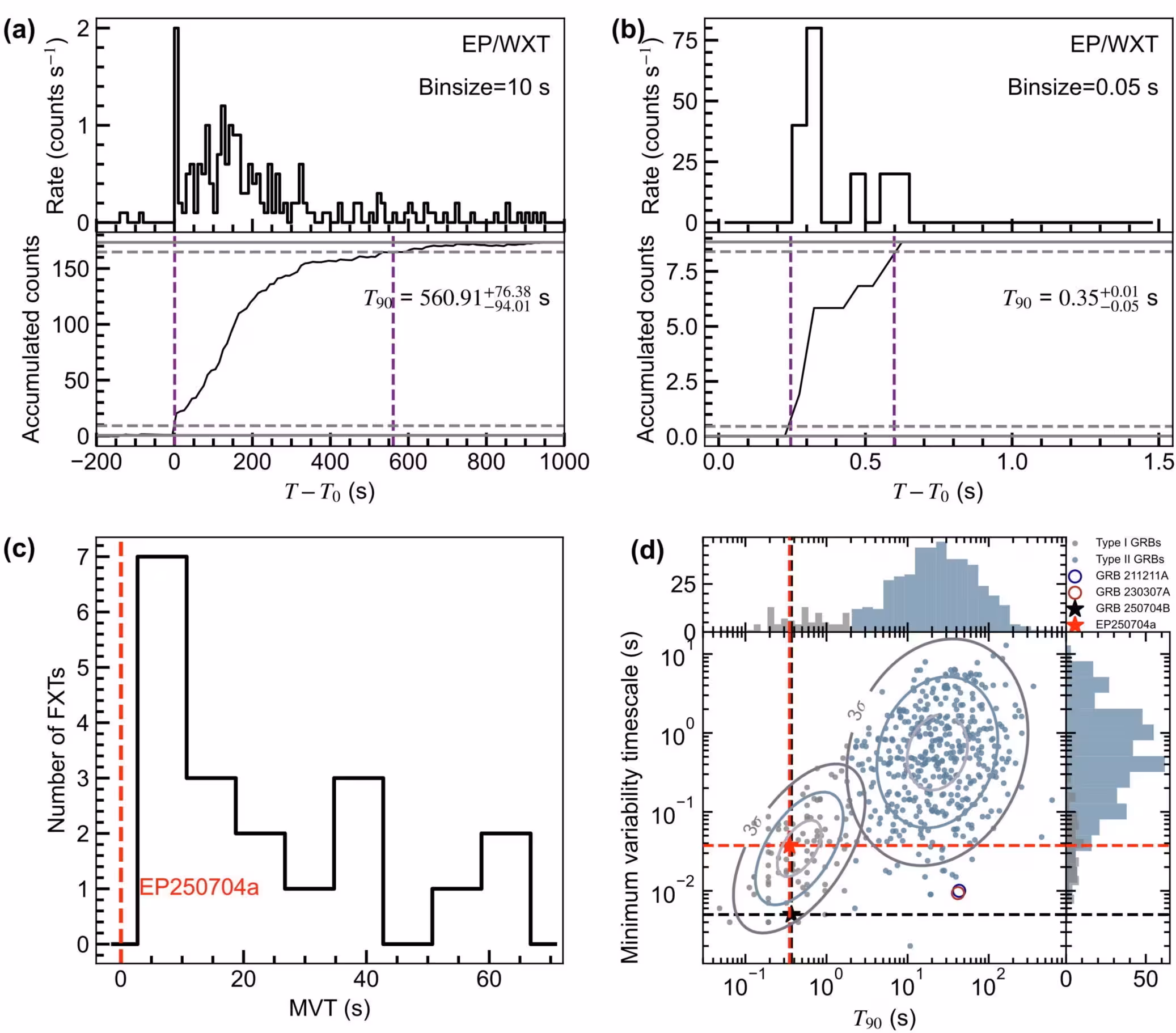 Temporal and statistical analyses of EP250704a.