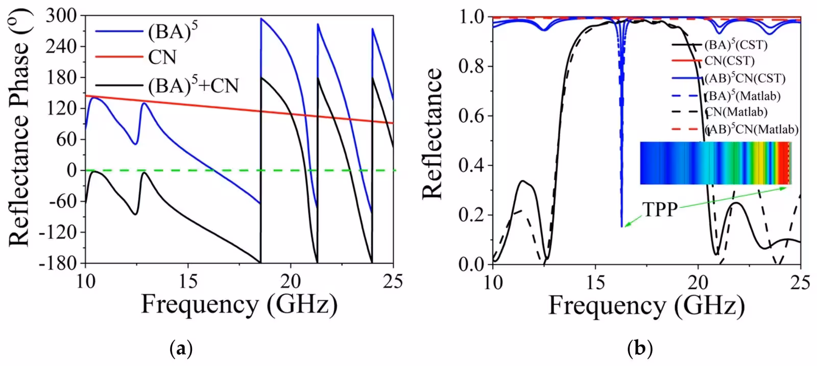 Figure 2: (a) Simulated reflection phase spectra of (BA)5, CN, and their superposition. (b) Simulated reflection spectra of (BA)5, CN, and (AB)5CN.