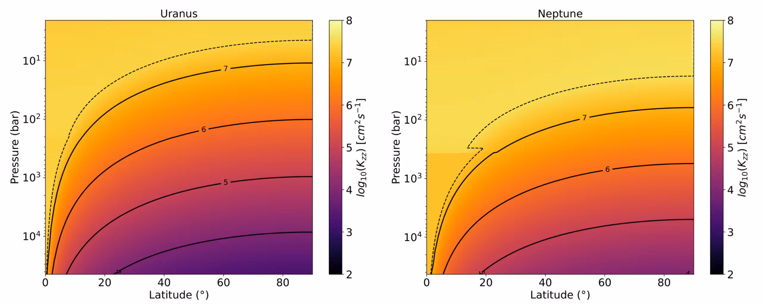 Eddy diffusion coefficient computed on Uranus (left) and Neptune (right) as a function of pressure and latitude following the prescription of Wang et al. (2015). The dashed line corresponds to the transition latitude between the fast- and slow-rotating regimes.