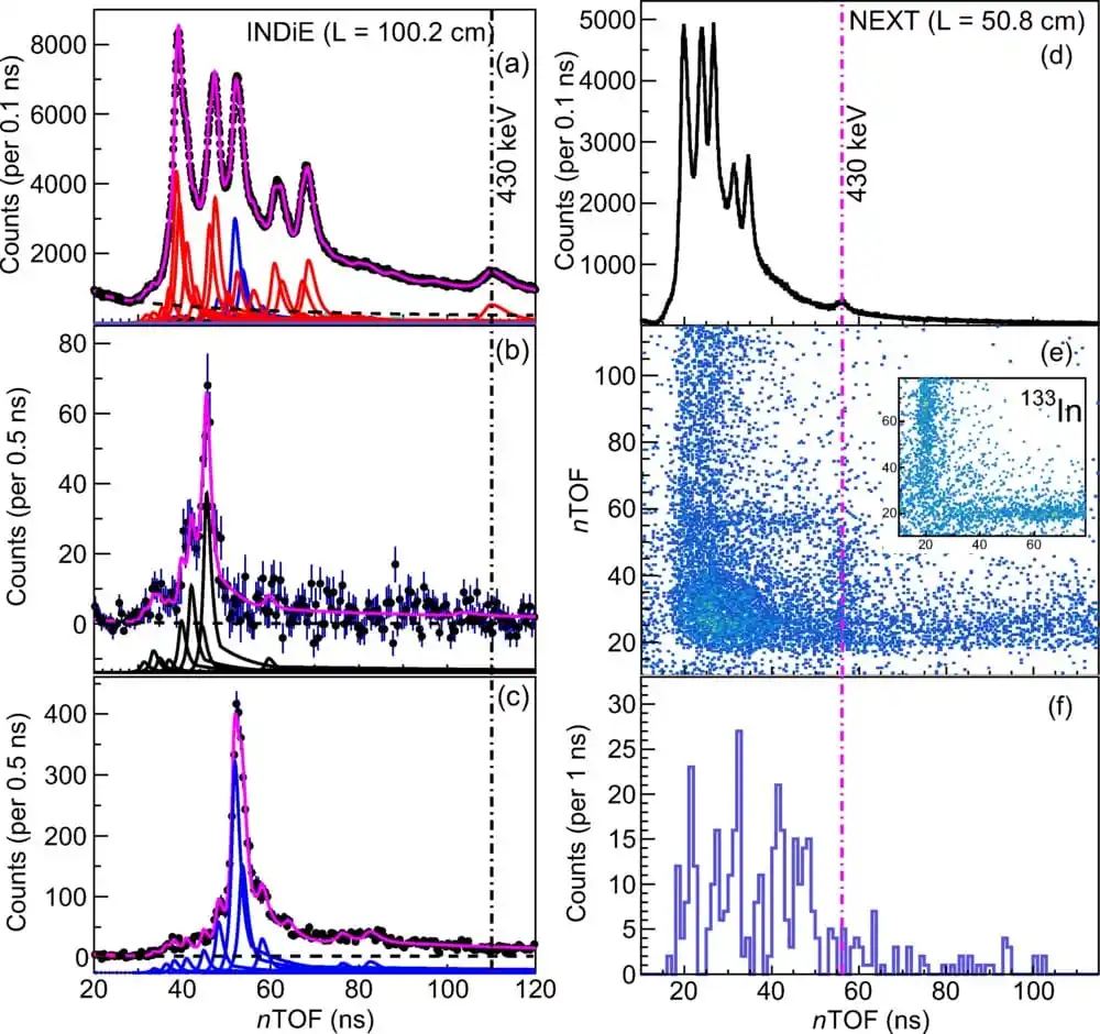 Neutron emissions from indium-134 measured at CERN.