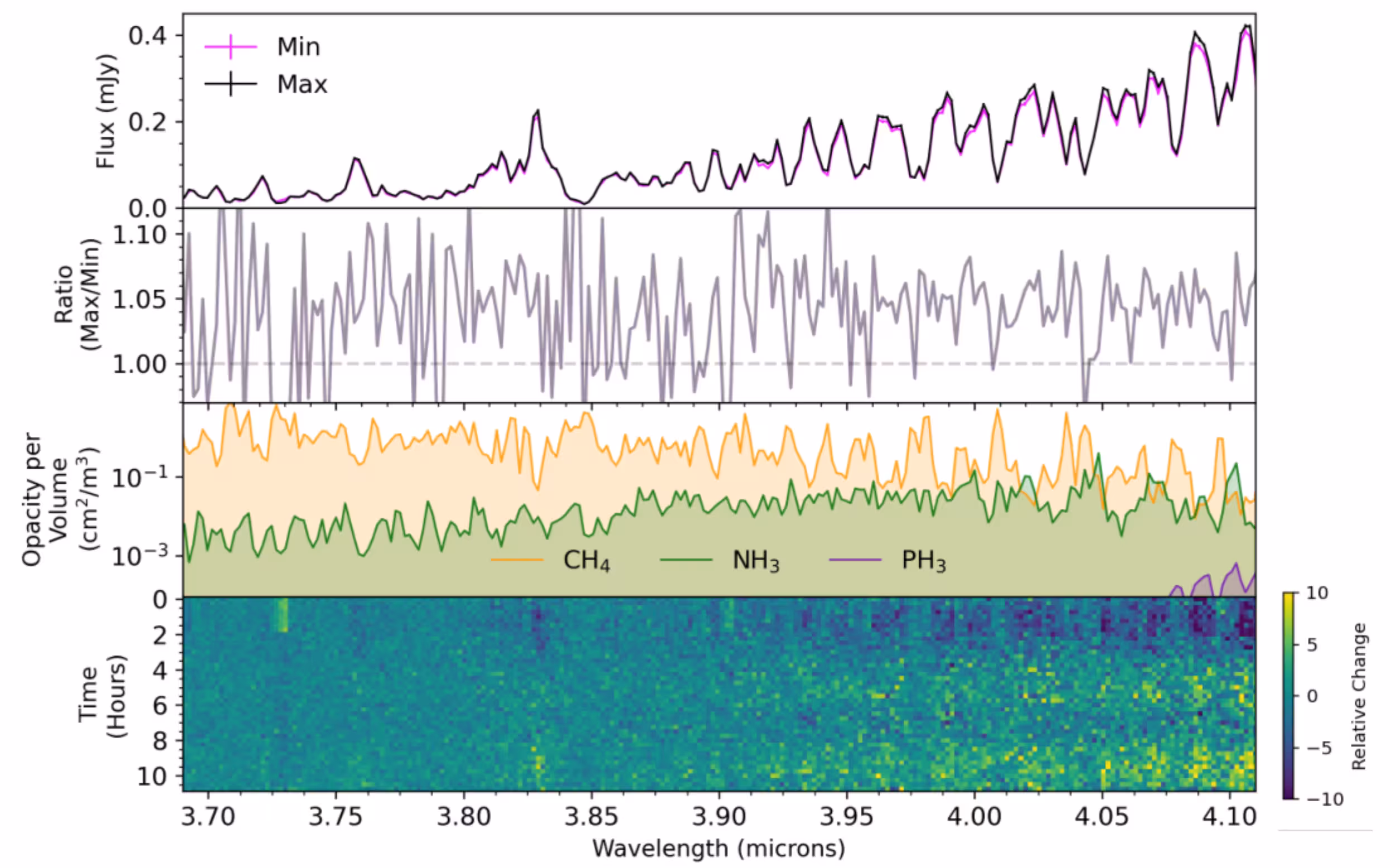 The panels compare minimum and maximum brightness spectra, their ratios, and the opacities of methane, ammonia, carbon dioxide, and phosphine, while tracking spectral changes over time. The strongest variations occur at wavelengths where methane and ammonia absorb less light.