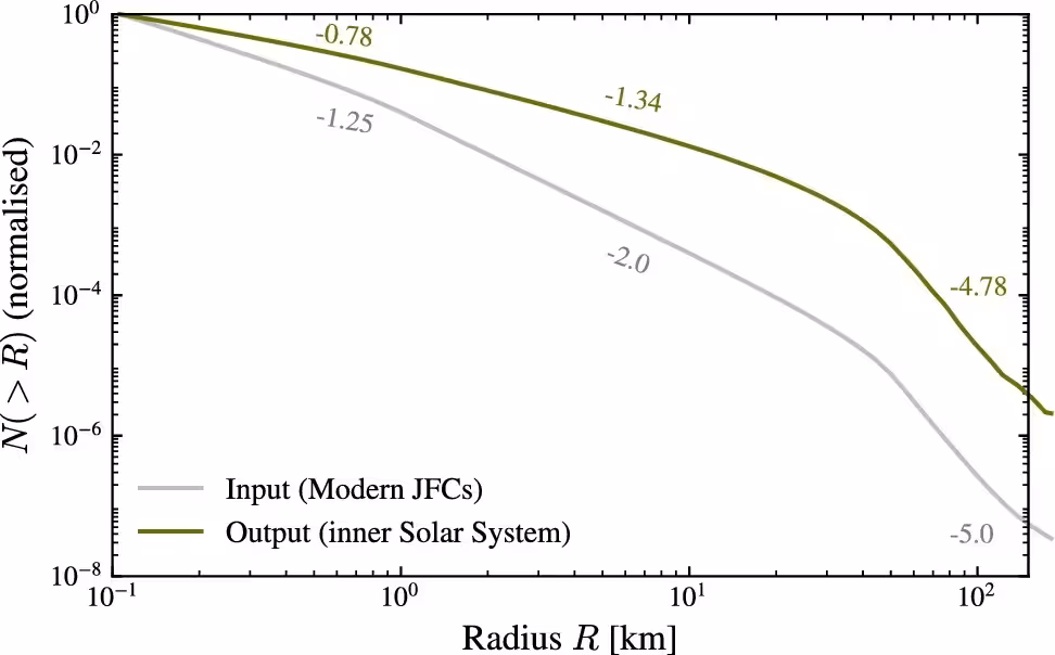 Cumulative size-frequency distribution (SFD) of comets entering the inner Solar System subject to disruption via rotational instability.