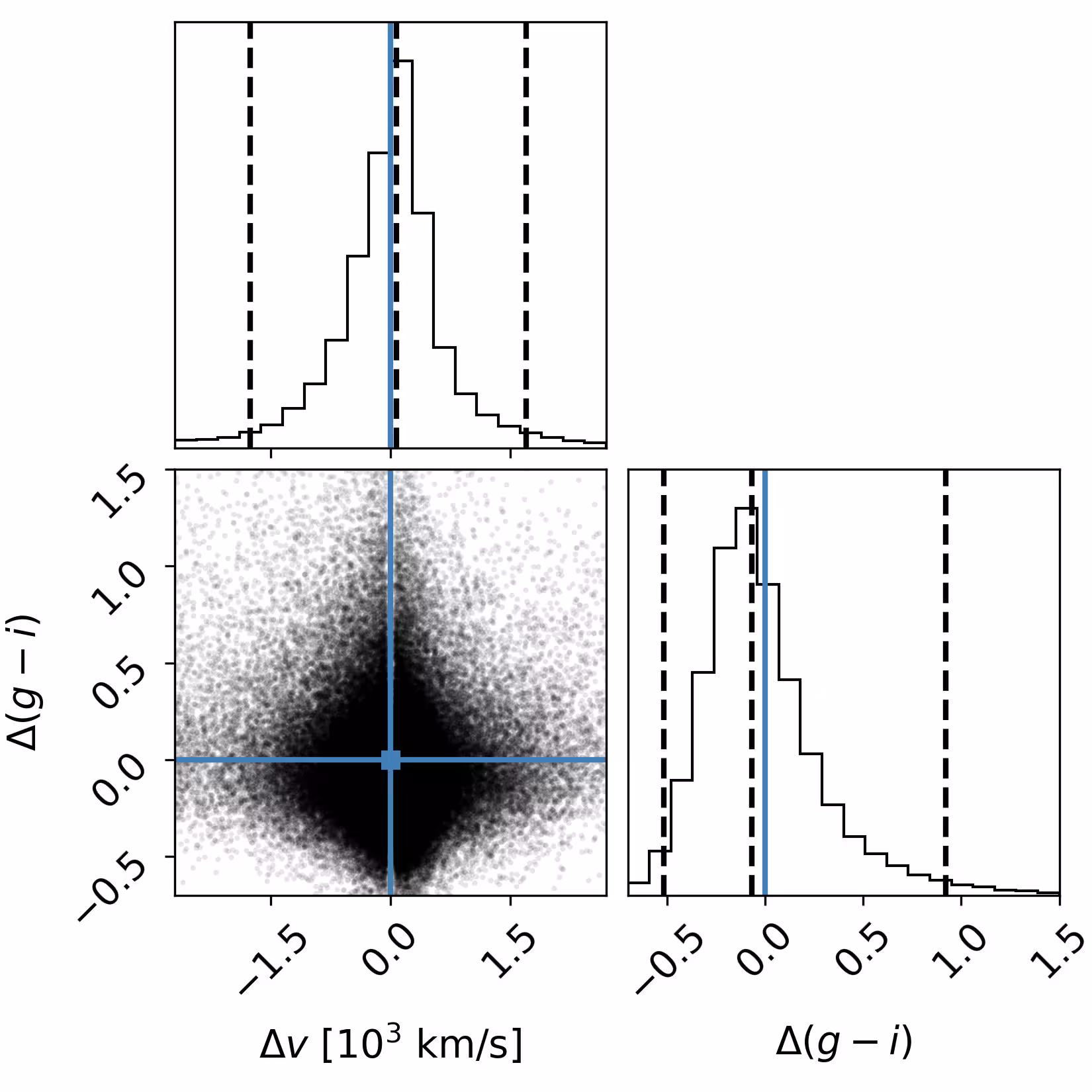 Distribution of Δv and Δ(g − i) values for ~100,000 QSOs with available Hβ_br after quality and consistency cuts. The blue point and lines mark zero values of both parameters. Dashed lines show the 2nd, 50th, and 98th percentiles (corresponding to a 2-σ range).