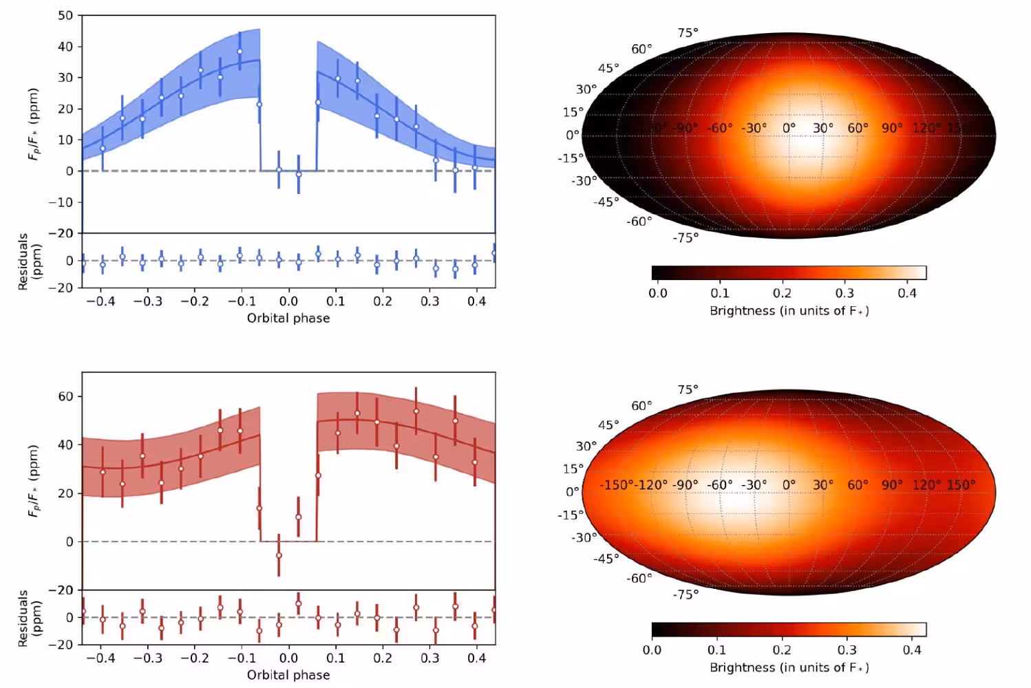 Summary of the WLC fits for the TOI-561 b phase curve. NRS1 in the first row and NRS2 in the second row display the phase-folded WLCs along with 16th–84th percentile contours from the posterior distribution and error bars corresponding to the errors on each bin’s mean, and on the right are the relative-brightness maps.