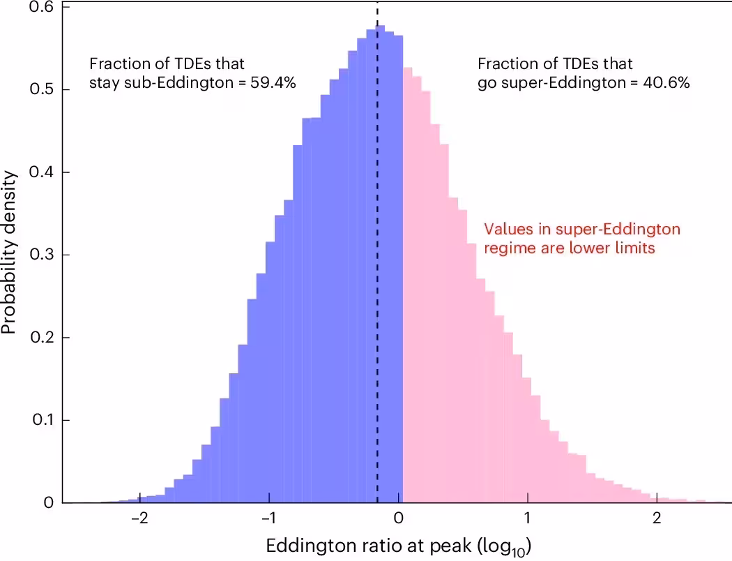The predicted distribution of peak accretion rates and time to reach 2% the Eddington accretion rate for a modelled population of TDE disks.
