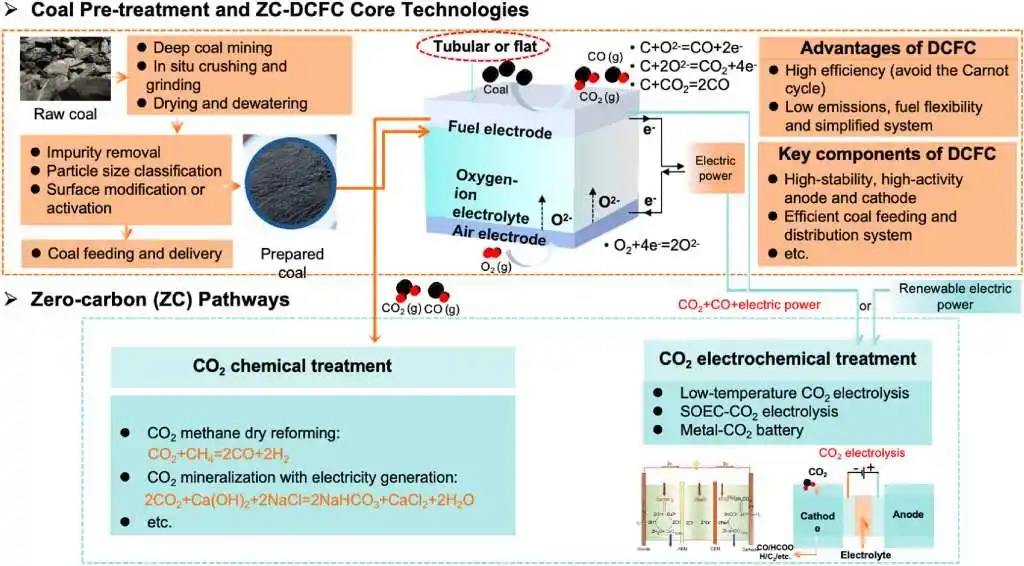 Coal Pre Treatment And Zc Dcfc Process Converting Coal To Electricity With Zero Carbon Pathways.