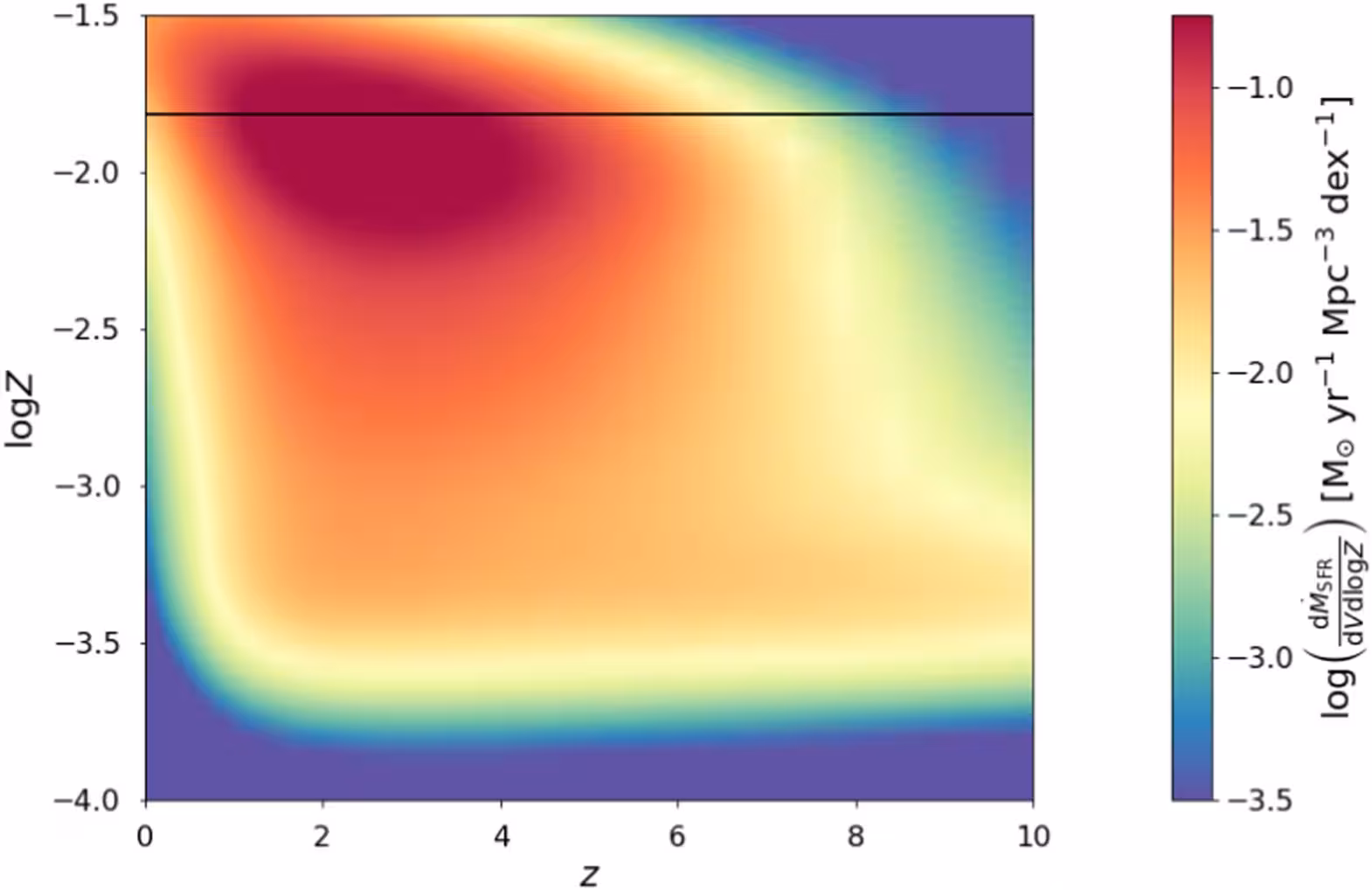 The galactic term dṀ★/dV dlogZ of Equation (4) expressing the amount of SFR (color-coded) per unit comoving volume as a function of redshift z (on x-axis) and of metallicity Z (on y-axis). The black horizontal line highlights the solar value Z☉.