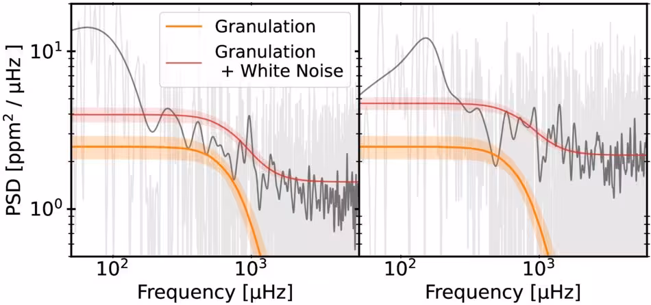 Power-density spectra of TOI-561 from NRS1 (left) and NRS2 (right) compare observed data with statistical models of stellar granulation and background noise. Colored lines show the model fits, while shaded regions indicate 68% confidence intervals.