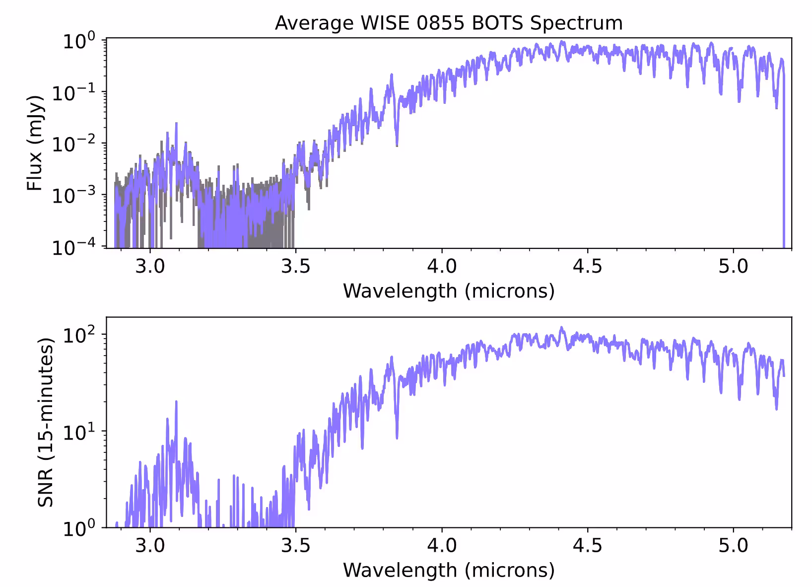Top: The mean WISE 0855 spectrum over the 11-hour period (purple) in log flux scale. Representative error bars from the first 15-minute integration are plotted in gray. Bottom: signal-to-noise (SNR) of the spectrum per integration also in log scale.