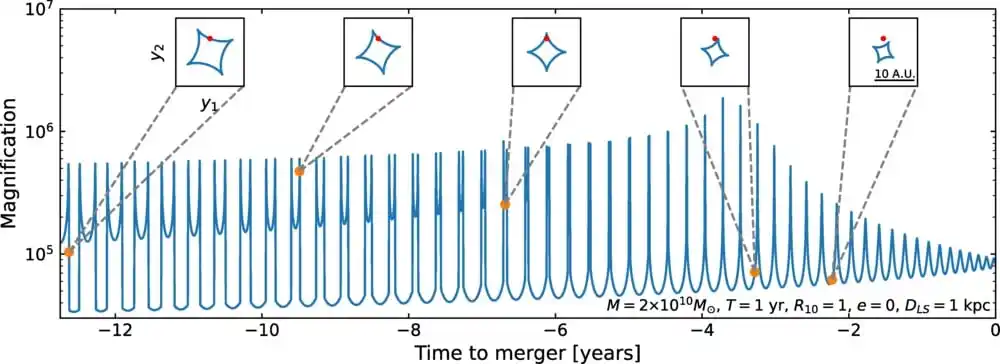 Evolution Of A Gravitational Lensing Signal From An Inspiraling Supermassive Black Hole Binary.