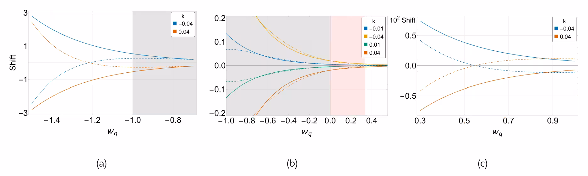 QNM shifts for different values of the Kiselev equation-of-state parameter w_q. Continuous lines denote δΩ/Ω₀, corresponding to the leading shift of the eikonal oscillation frequency, while dashed lines denote δλ/λ₀, corresponding to the leading shift of the damping rate. Different curves correspond to different values of the matter-strength parameter k.