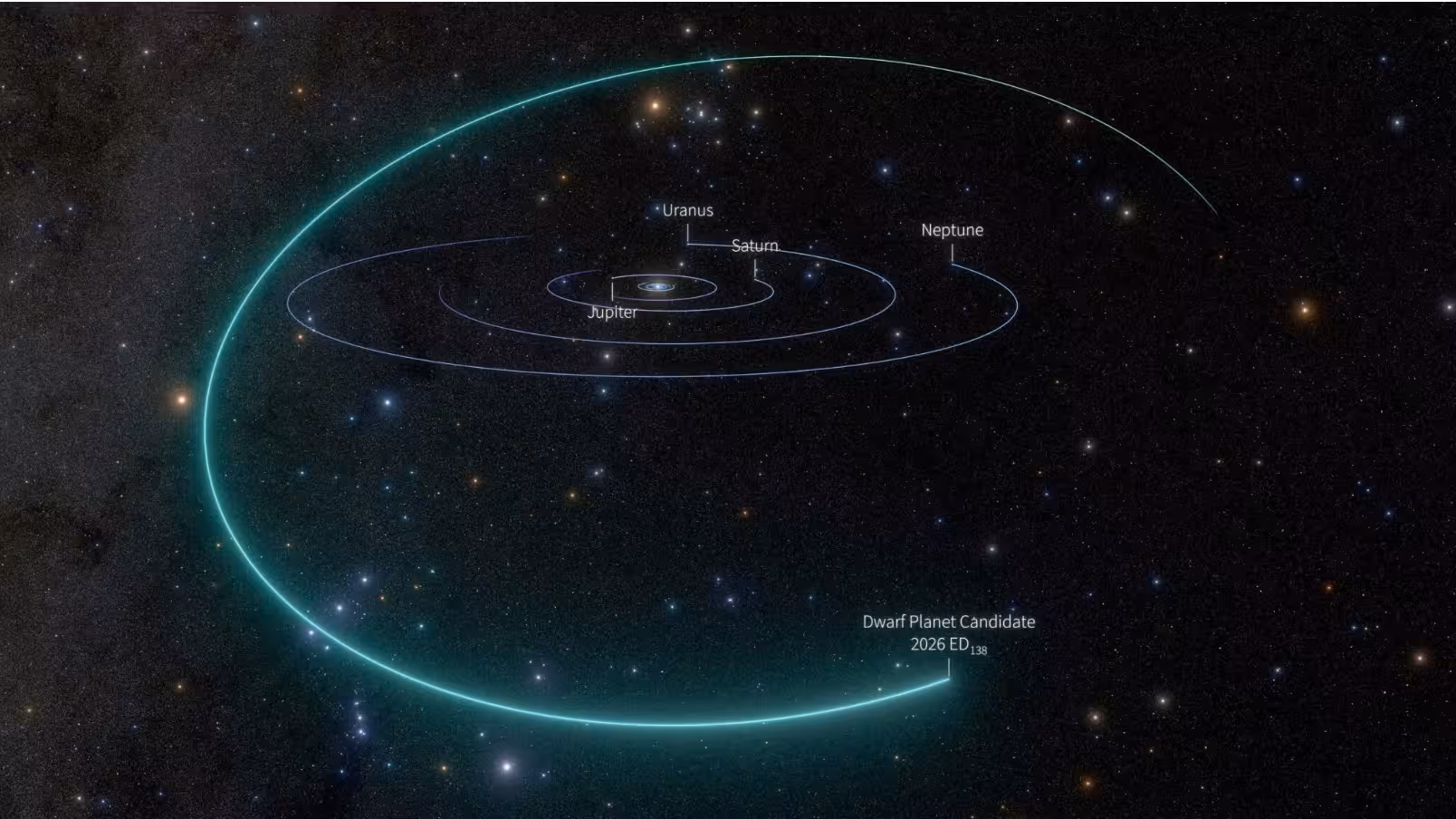 A solar system visualization traces the distant orbit of dwarf planet candidate 2026 ED138, discovered using data from the Vera C. Rubin Observatory.