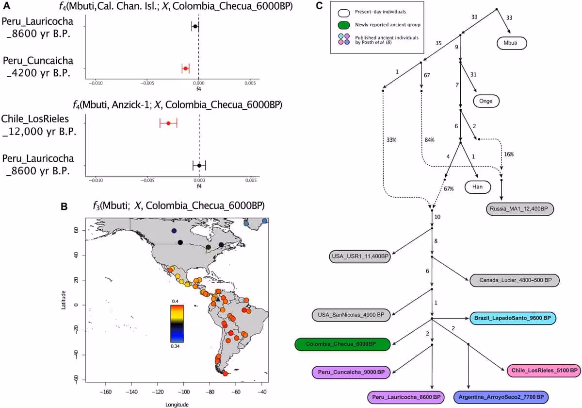 Genetic Characterization Of The Preceramic Hunter Gatherers From Checua