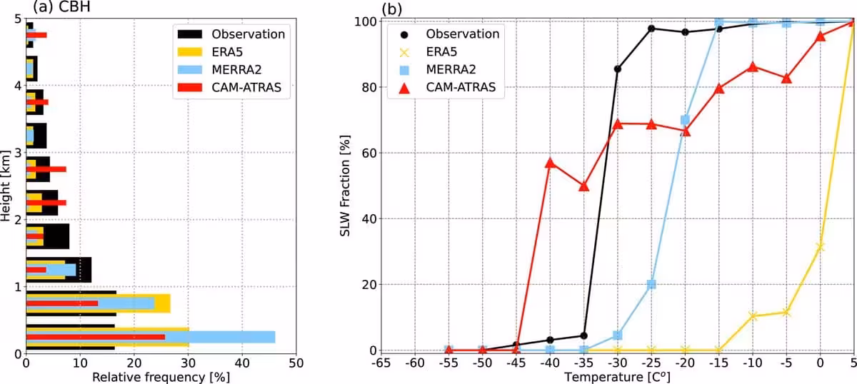 Observed And Simulated Cloud Distributions Compared Using Era5, Merra 2 And Cam Atras, Showing Differences In Cloud Height, Frequency And Temperature Dependence.