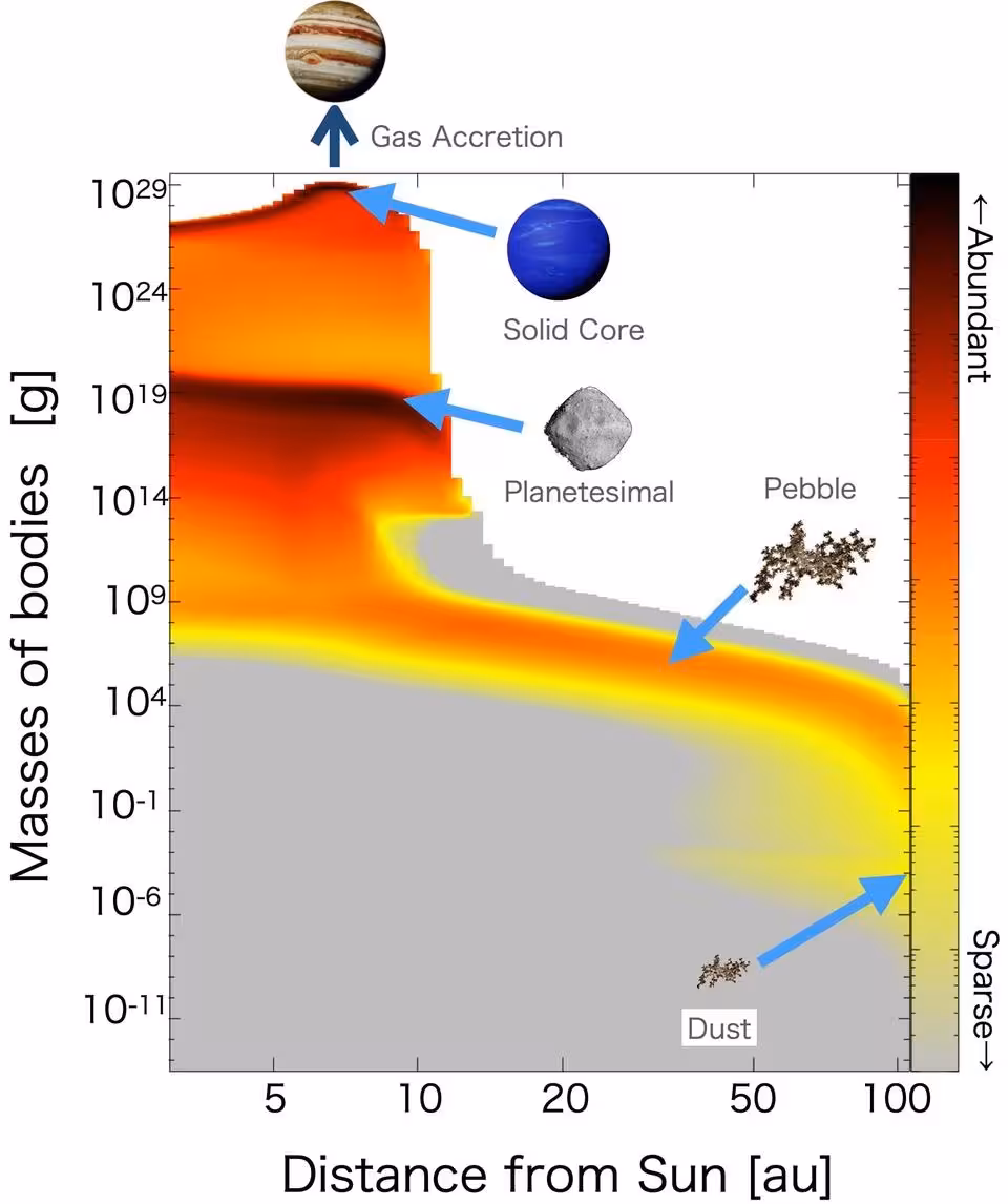 The figure shows how solid material is distributed by mass and distance from the Sun, progressing from dust and pebbles to planetesimals and solid planetary cores. The most massive cores can eventually undergo gas accretion and grow into gas giants.
