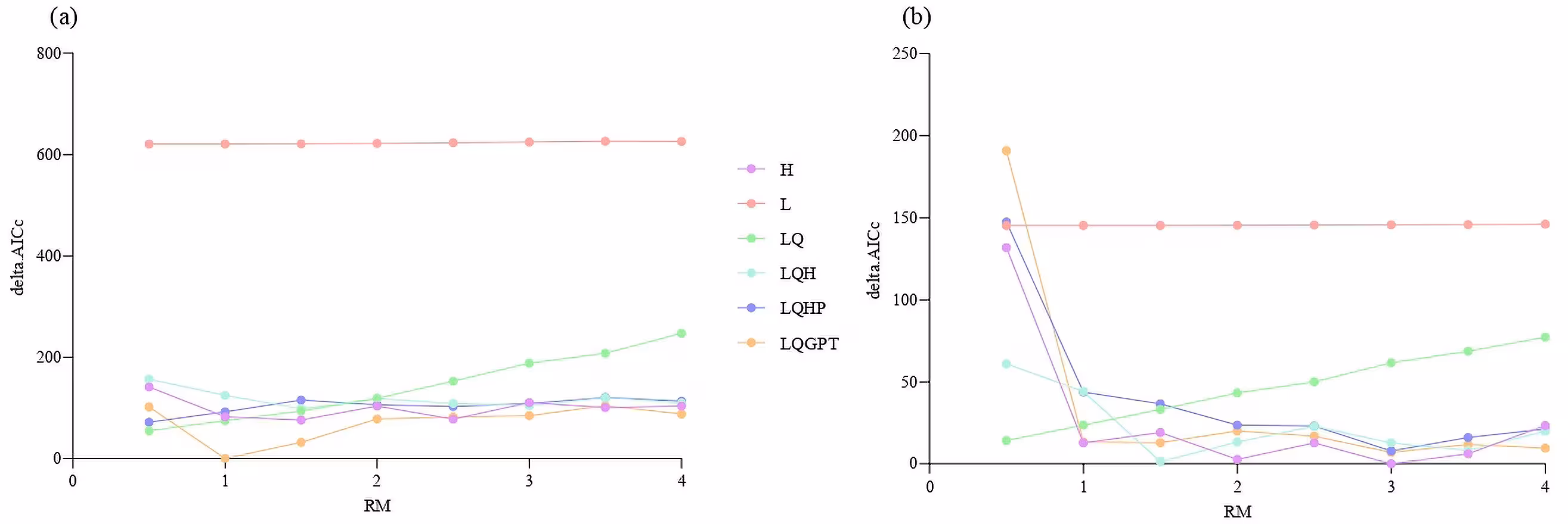 Fig 1: Output of MaxEnt models optimization using different combinations of regularization multipliers and feature classes. (a) Marmota baibacina; (b) Yersinia pestis.