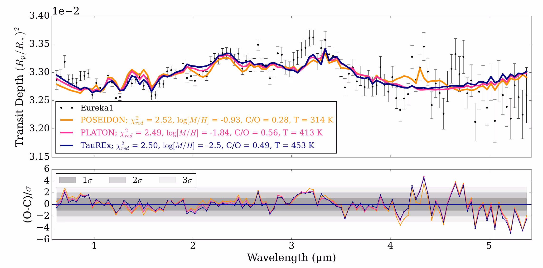 The best-fit chemical equilibrium models to our co-added data performed with three different retrieval suites. For all chemical equilibrium fits, the models produced poor fits to several features on the spectrum, namely near 3 µm and between 4−5 µm region.