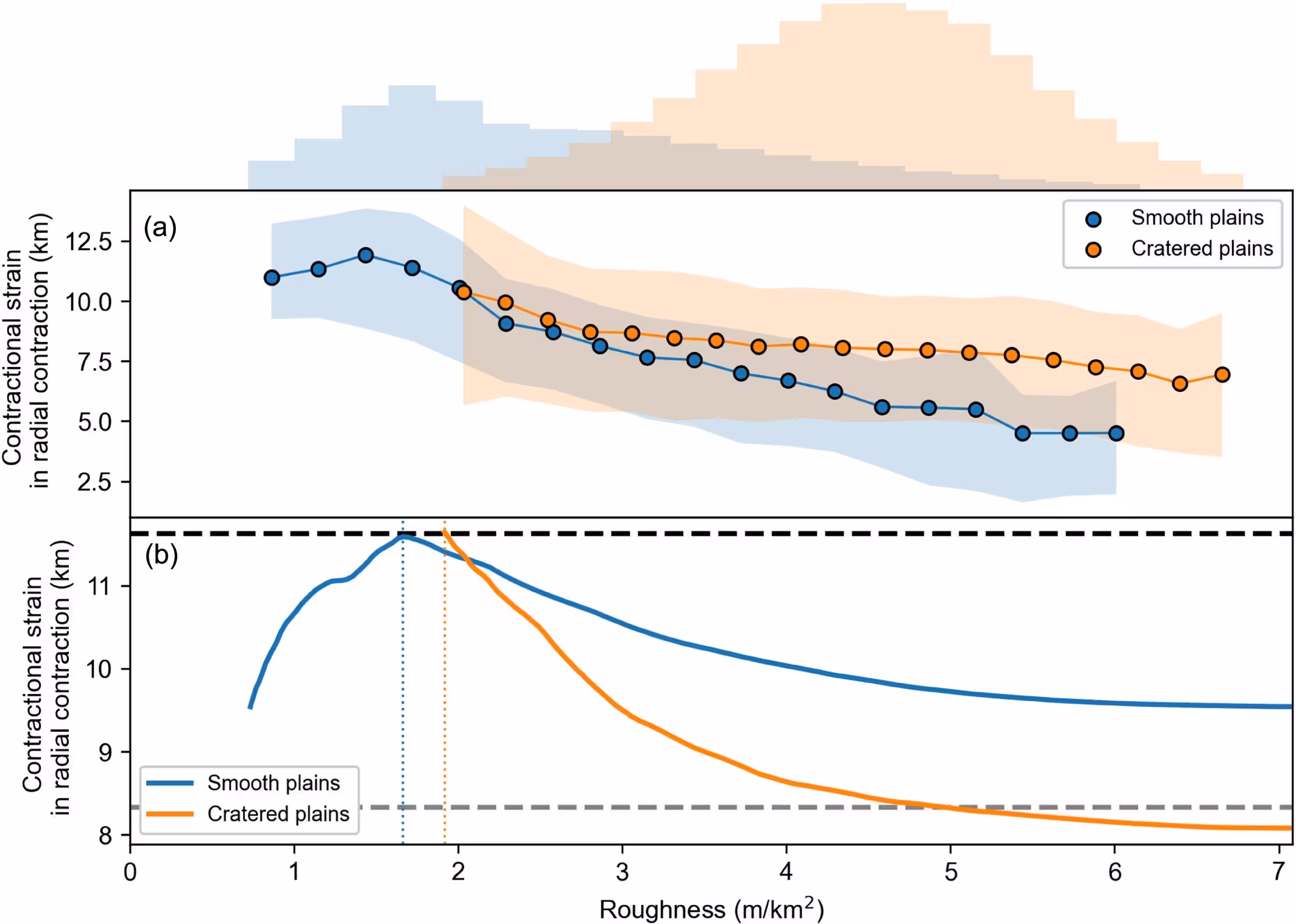 Statistics of roughness in relation with contractional tectonics.
