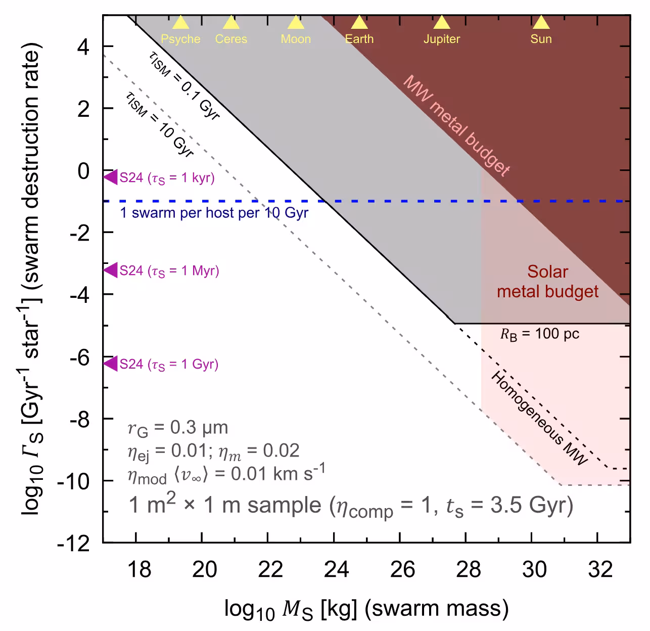 Constraints on the (MS,ΓS) megaswarm parameter space derived from a null detection of micron-scale technomaterial in a cubic metre of lunar regolith, for the conservative case of undirected, collisionally generated debris from large engineered swarms subsequently ejected into the ISM by radiation pressure.