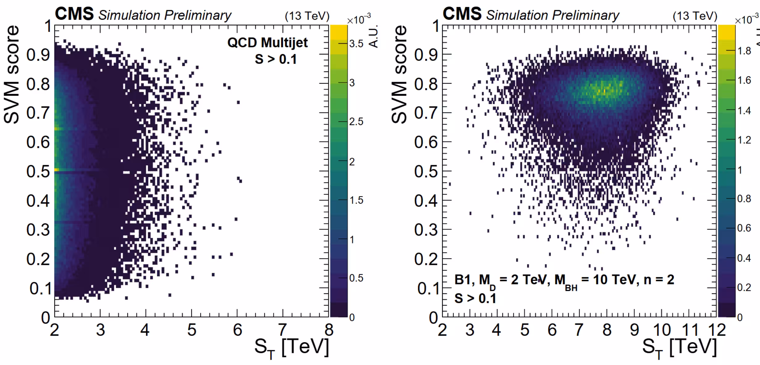 The SVM score versus the S_T distributions for simulated background (left) and a selected black hole signal model (right).