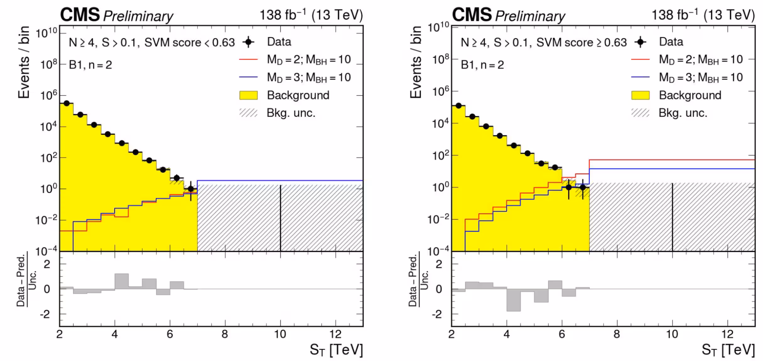 Post-fit S_T distributions in the FAIL (left) and PASS (right) regions. The red and blue curves represent two selected B1 signal examples as noted in the legend. The gray hatched area shows the statistical and systematic uncertainties on the background prediction.