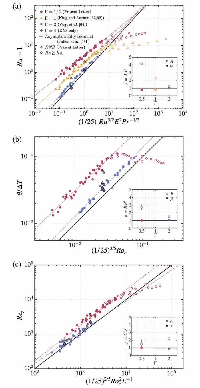 Laboratory scaling results. (a) Convective heat flux relative to conductive heat flux, Nu−1, (b) normalized internal temperature perturbation, θ/ΔT, and (c) measured vertical Reynolds number, Rez, each shown as a function of the asymptotically reduced scaling result.