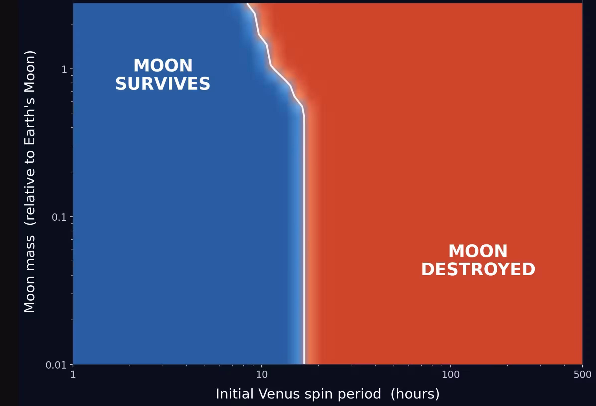 Graph shows likelihood of Venusian moon being destroyed.