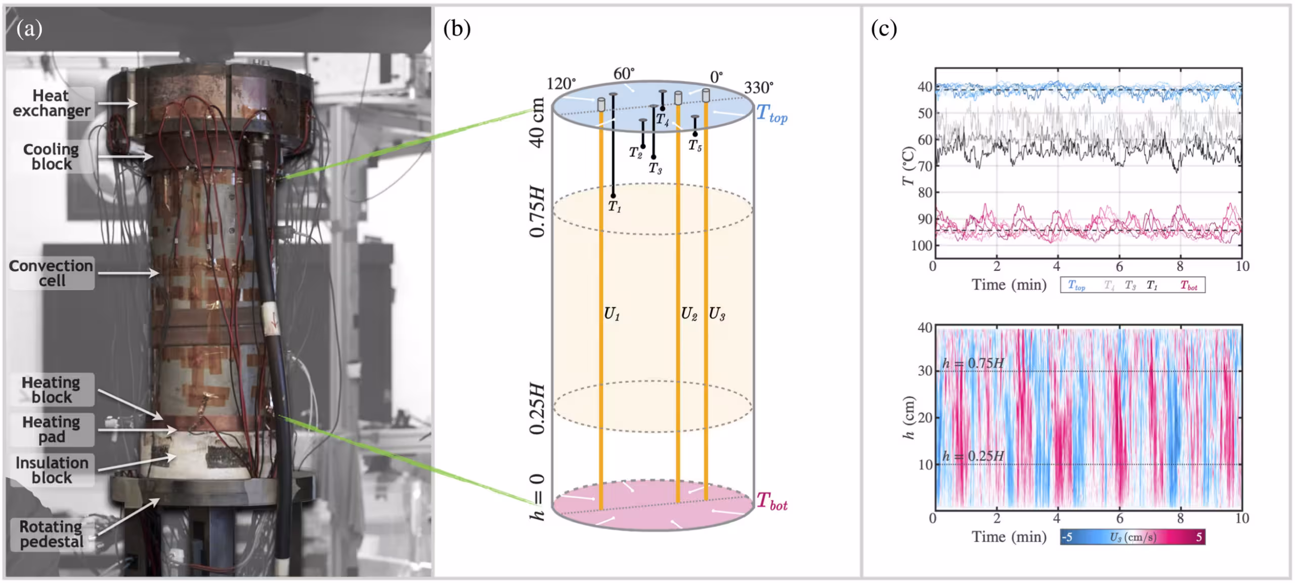 Rotating laboratory setup. (a) The RoMag device at UCLA with the Γ≃1/2 tank in place. Heat is supplied to the base (“heating block”) by a heating pad and extracted from the lid (“cooling block”) by a heat exchanger routed to a recirculating chiller.