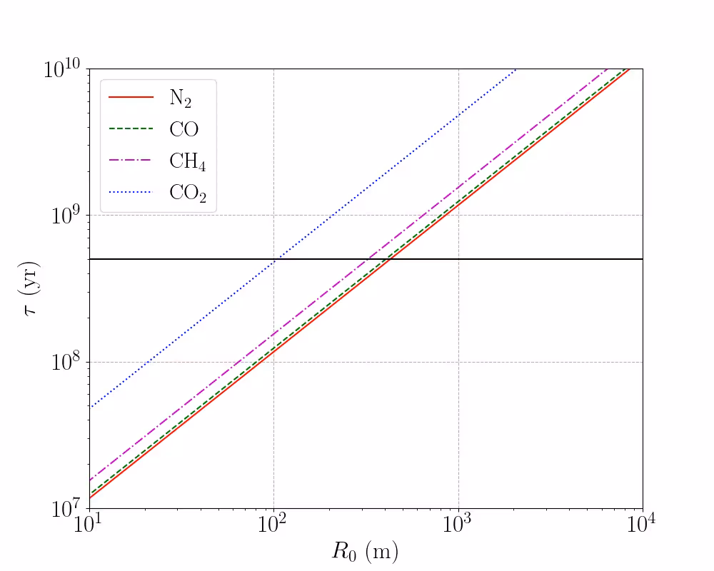 Erosion time for various types of ices including N₂ (solid red line), CO (dashed green line), CO₂ (dotted blue line), and CH₄ (dash-dot magenta line) given ξ_CR = 1 and ε = 3 in comparison with the suggested travel time of around 0.5 Gyr for ‘Oumuamua (solid black line).