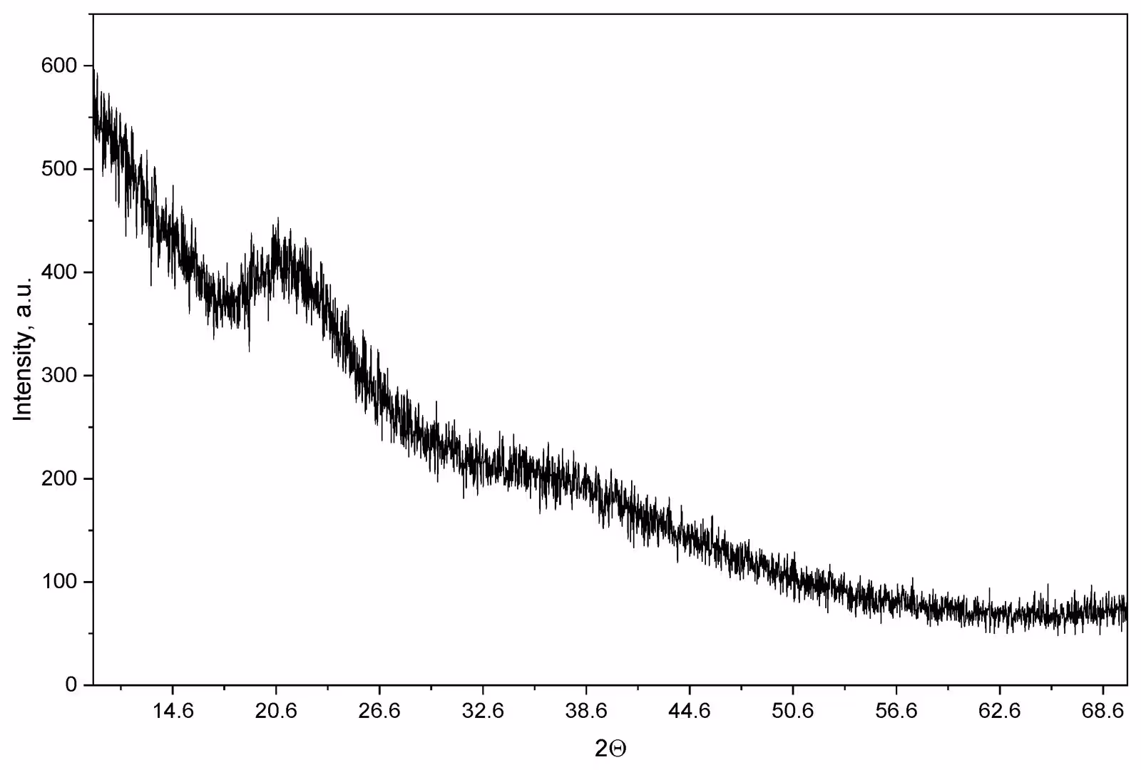 Figure 2: Powder XRD pattern of CDs derived from Olive leaves.