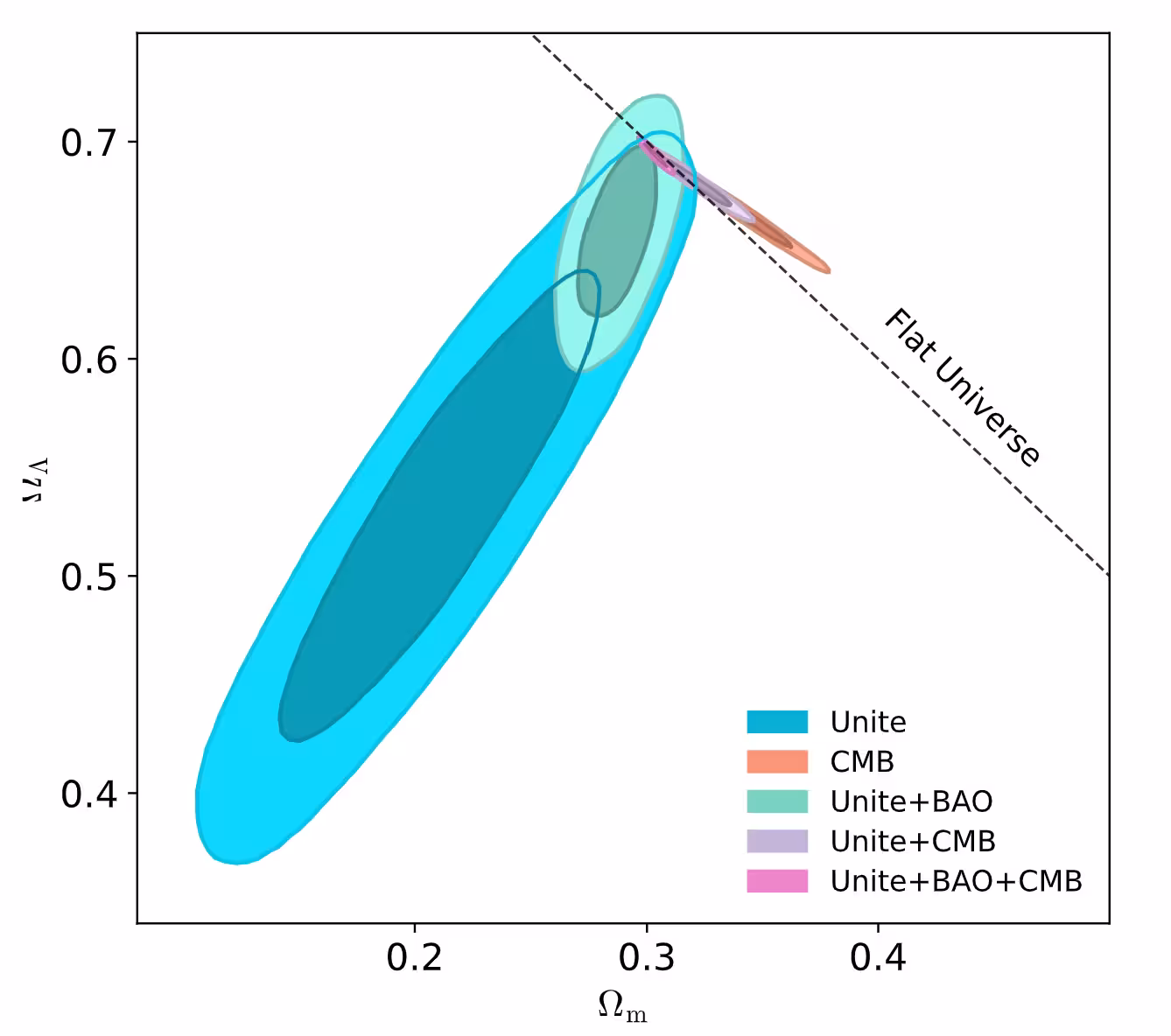 Constraints on the ΛCDM model from Unite only (blue), from Unite combined with BAO (cyan), from Unite combined with CMB (purple), and Unite combined with all external probes (pink).