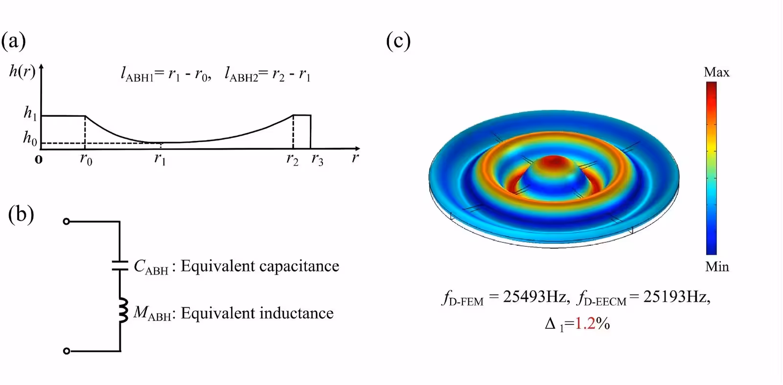 Fig. 2: (a). Semi-sectional sketch of the dual-ABH profiles disk, (b) Lumped parameters electromechanical equivalent circuit model of the dual-ABH profiles disk in flexural vibration, (c) Flexural vibration mode of the dual-ABH profiles disk obtained by FEM.