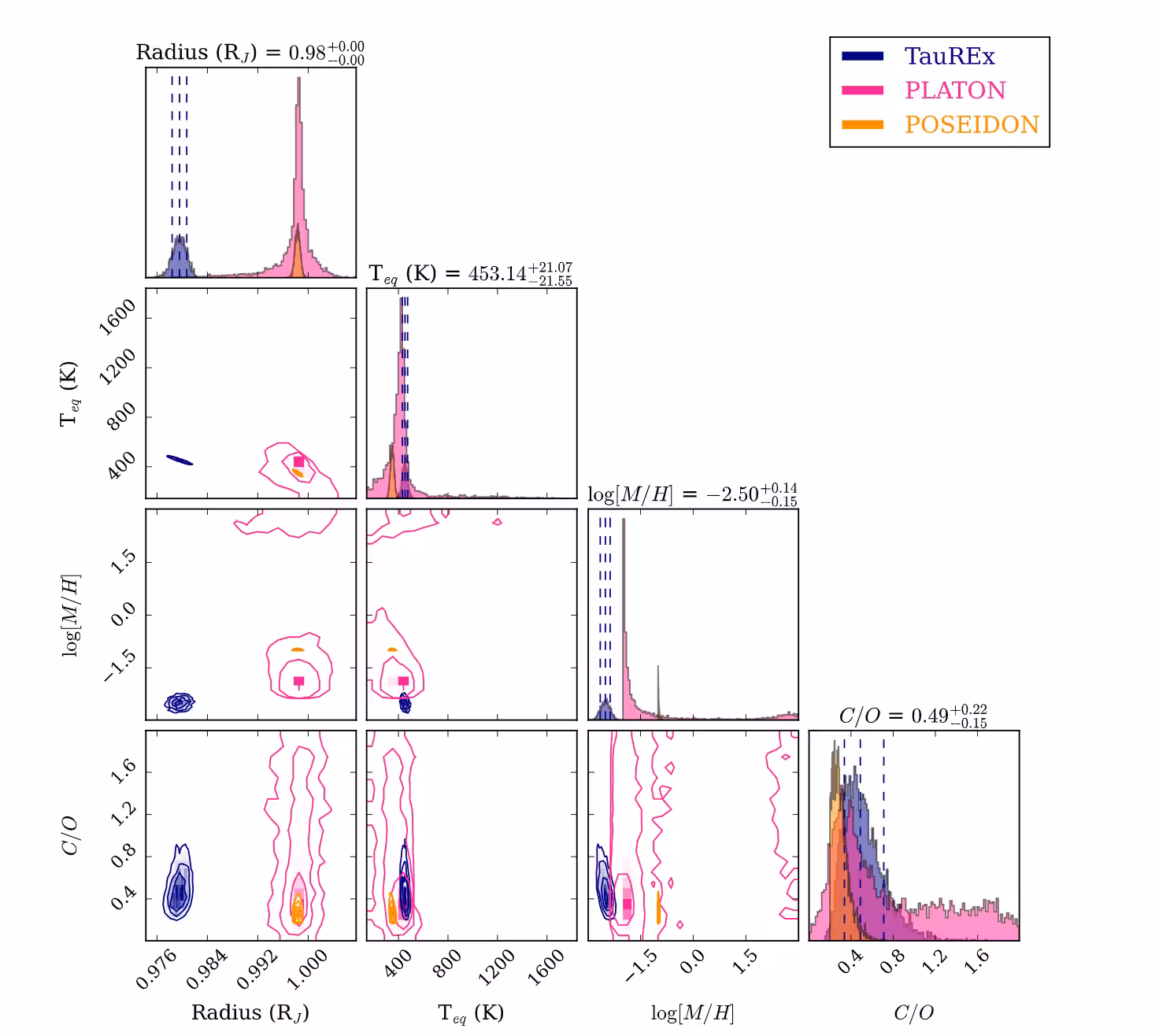 The retrieved posteriors for our clear-atmosphere chemical equilibrium retrievals with three different retrieval suites. The captions at the top and the vertical dashed lines reflect the 16th, 50th, and 84th percentiles from the TauREx retrievals.