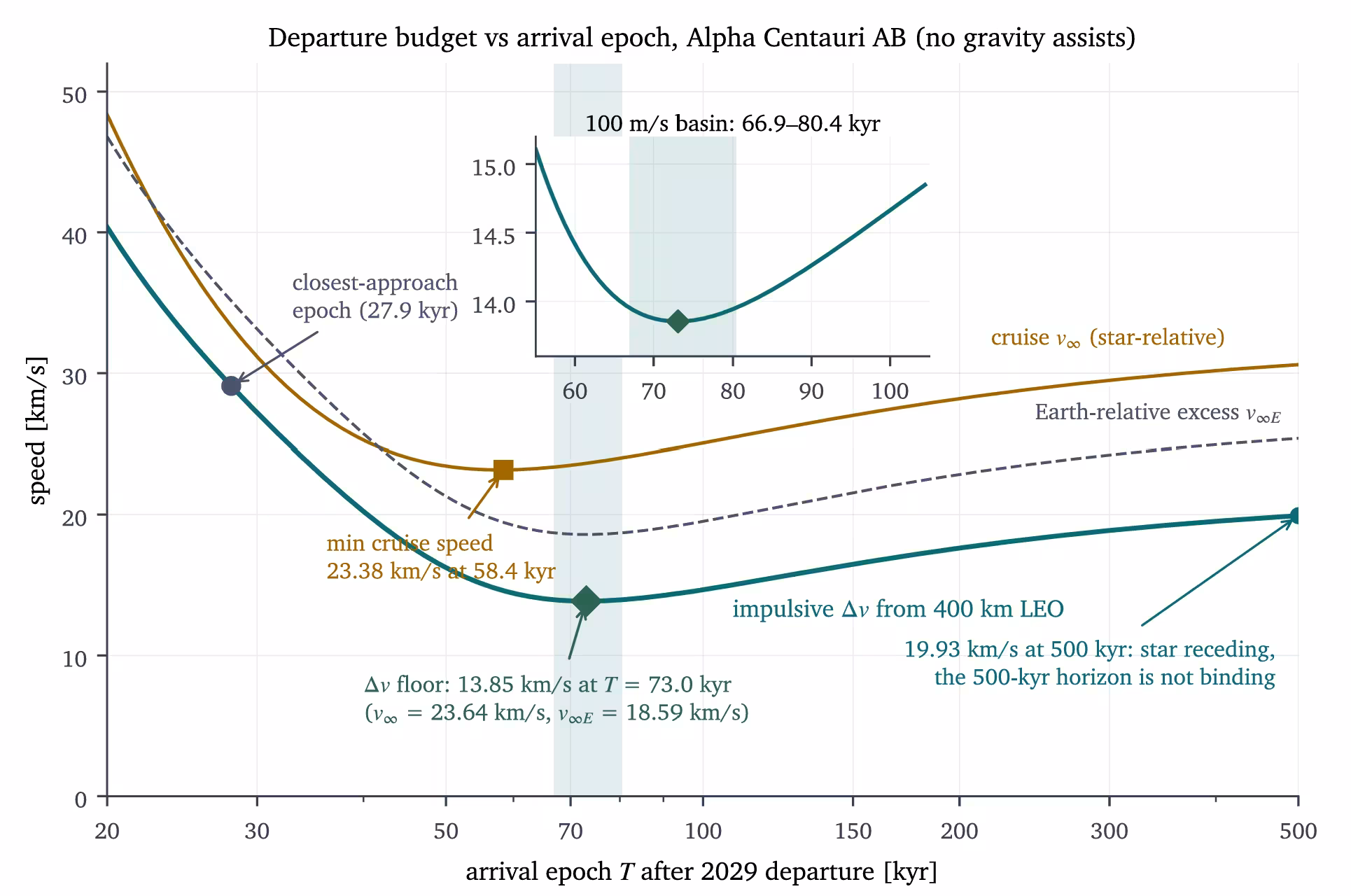 Departure budget versus arrival epoch. Impulsive Δ from a 400km low Earth orbit and required cruise v∞ as functions of arrival epoch on a logarithmic axis from 20 to 500kyr, with the optimum, minimum-cruise-speed, and closest-approach epochs and the 500kyr endpoint marked.