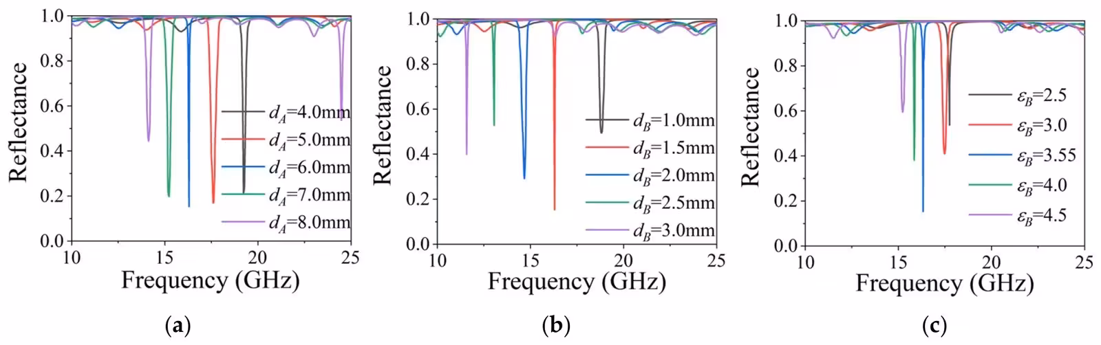 Figure 3: Simulated reflection spectra of the (AB)5CN structure with varying (a) thickness dA, (b) thickness dB, and (c) permittivity εB.