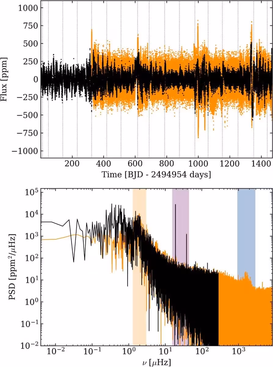 Light Curve And Noise Analysis Of Hd 176071 Observed With Different Datasets.
