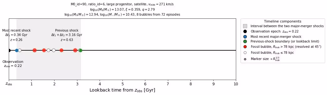 Figure 6: Progenitor galaxies and AGN episodes generated between the two sampled major-merger events. The starting time is the time of observation zobsz_{\rm obs} in black. The blue point is the most recent shock time by selecting δt1\delta t_{1} from the observation time and looking backward. The green point is the previous shock time by selecting δt2\delta t_{2} looking backward from the previous shock time. The blue and red points are AGN episode starting times by selecting tstart,jt_{\rm start,j}. The red points are AGN episodes with Rbub>100R_{\rm bub}>100 kpc.