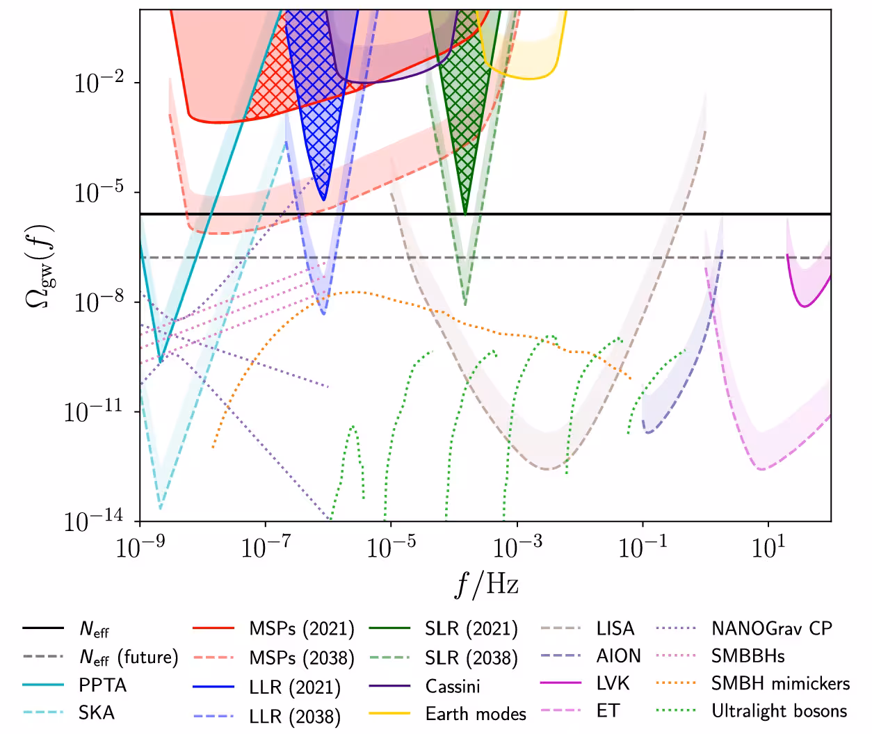 SGWB sensitivity curves of current and future GW experiments, as well as our forecasts. Each curve is a 95% confidence upper limit (SNR ¼ 2), with shaded regions extending up to SNR ¼ 20.