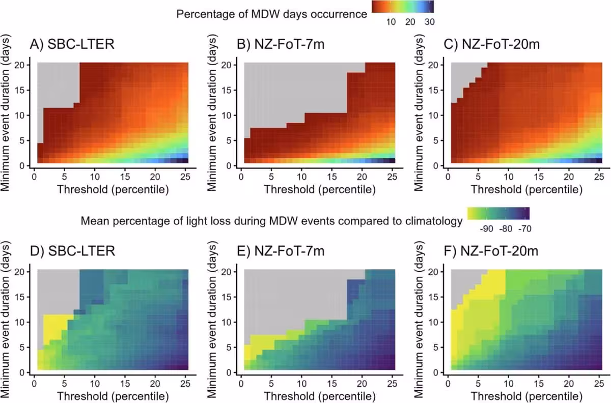 Frequency And Intensity Characteristics Of Marine Darkwave (mdw) Events Across Three Coastal Observation Sites.