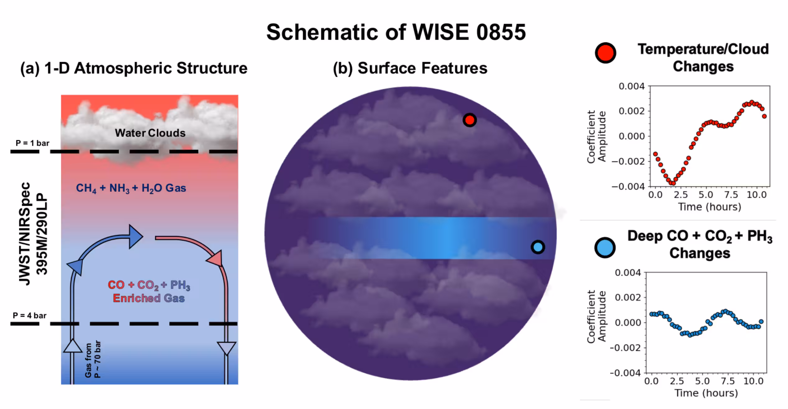 Schematic of WISE 0855’s atmosphere based on time-series observations and best fit models.