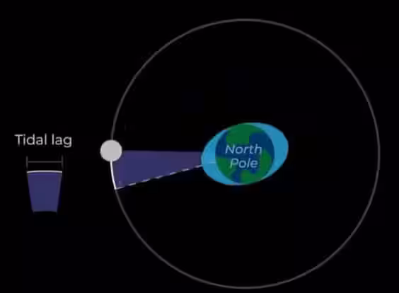 Earth’s Rotation Causes Tidal Bulges To Lead The Moon Slightly, Creating Tidal Lag.