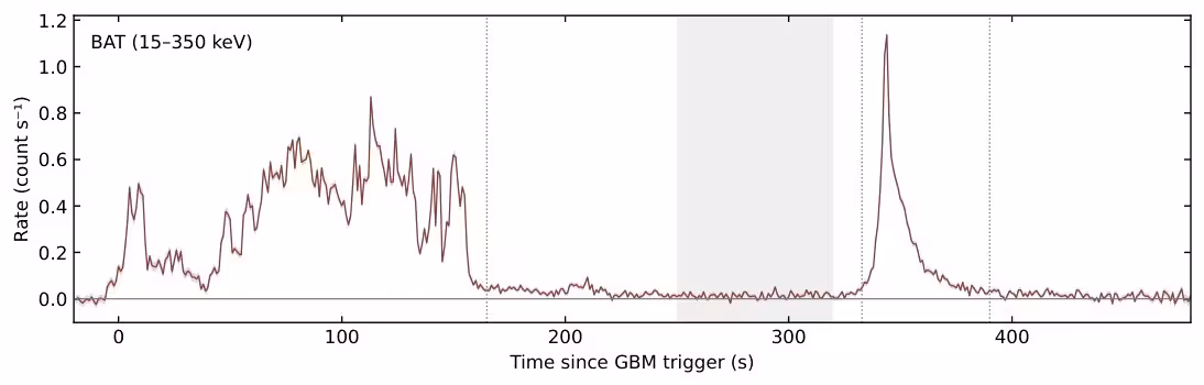 Figure 10: Swift/BAT temporal and spectral evolution of GRB 260924A. The upper panel shows the mask-weighted count-rate light curve in 15-350 keV. The shaded region marks the 250-320 s inter-episode spectral interval. The lower panels show the photon index obtained from power-law fits in 15-150 keV during the initial bright episode and the second pulse. Horizontal bars indicate the spectral extraction intervals; vertical bars show the reported 90 per cent uncertainties for one parameter. All times are relative to the GBM trigger.