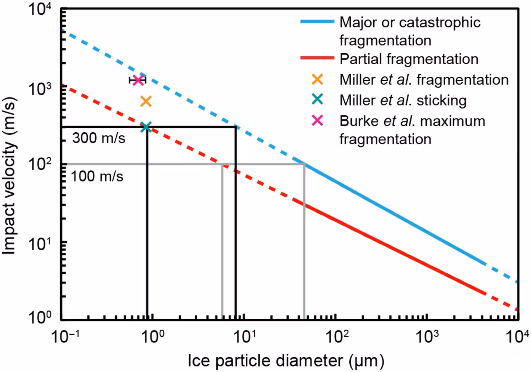 Dependence of fragmentation on impact velocity and diameter of a grain before impact for pure crystalline water ice.