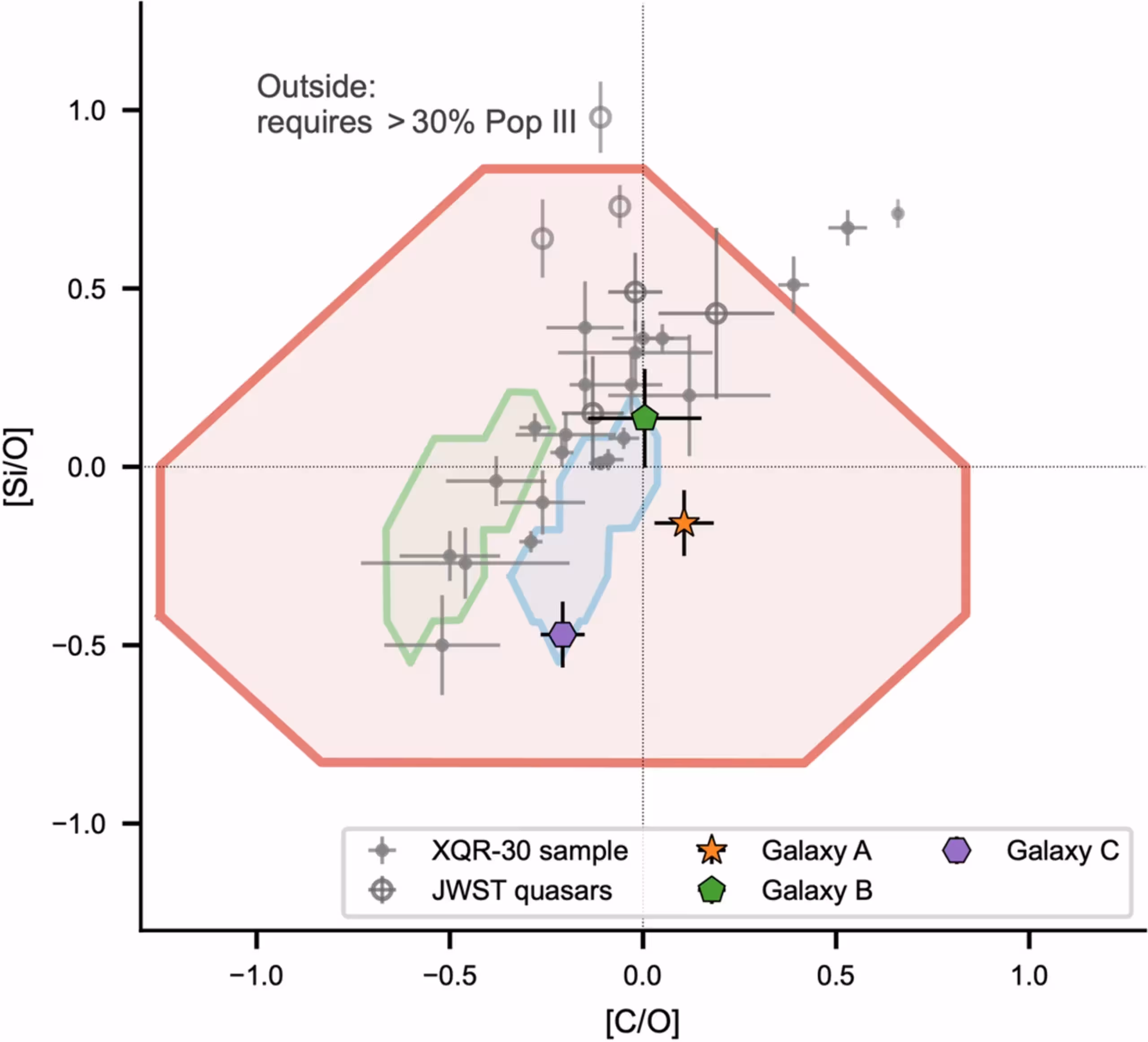 Relative abundance ratios of galaxy-associated absorbers.