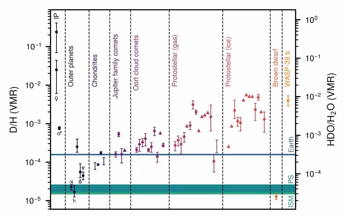Water Abundance Detected In Wasp 39b Compared With Planets, Comets, And Other Cosmic Objects Across The Solar System And Beyond.
