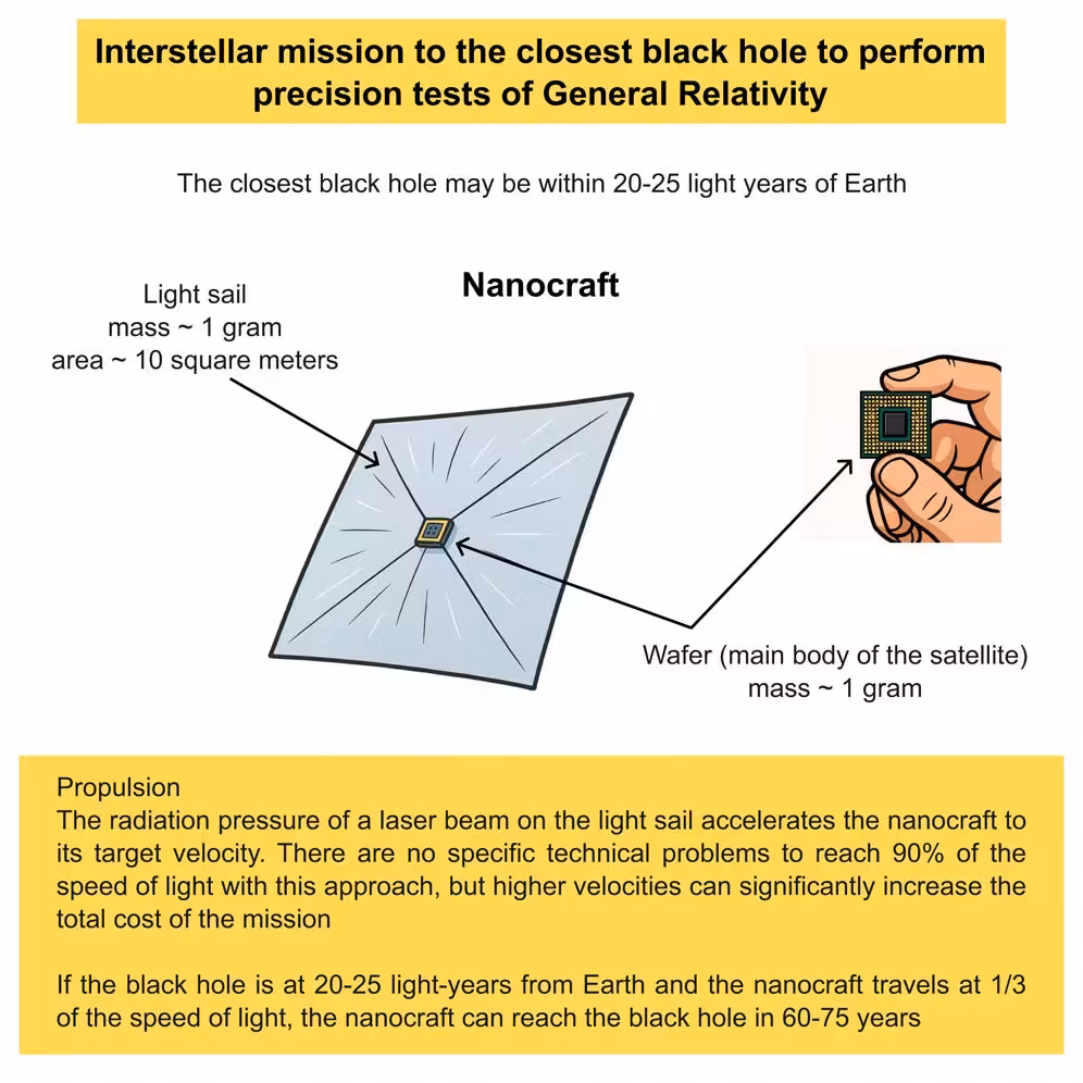 Black holes produce the strongest known gravitational fields in the universe, making them ideal laboratories for testing Einstein’s theory of general relativity under extreme conditions.