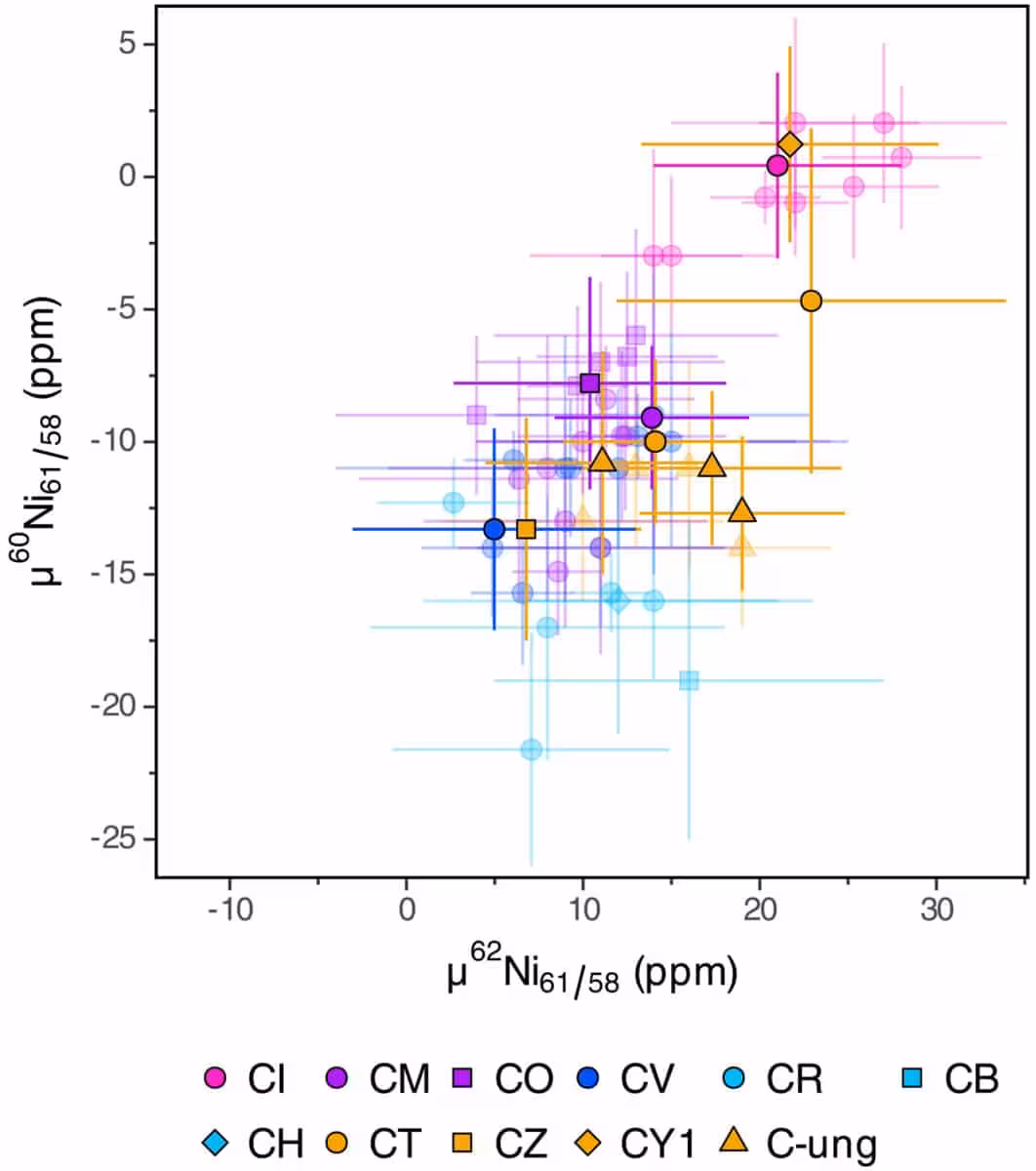 Nickel Isotope Composition Of The Chicxulub Impactor Compared With Known Meteorite Groups.