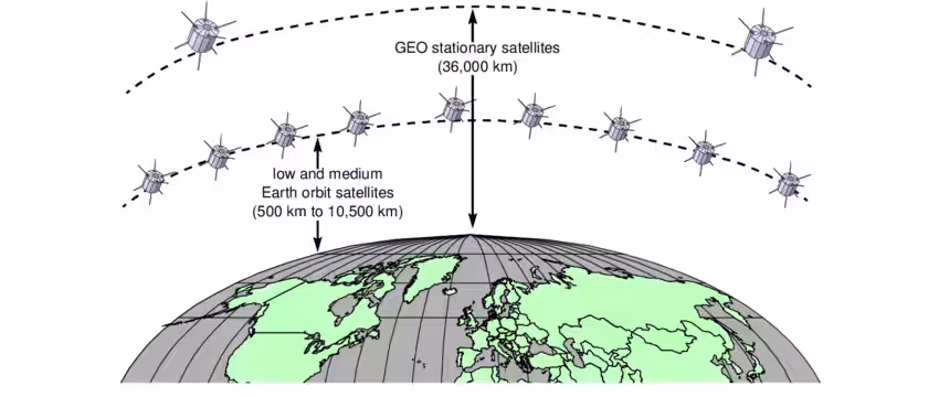 Geostationary Satellites Orbit The Earth At 36 000 Km While The Emerging Breed Of Low And Medium Earth Orbiting Satellites