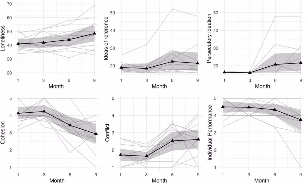 Social And Psychological Changes Among Crew Members During Nine Months Of Antarctic Isolation.